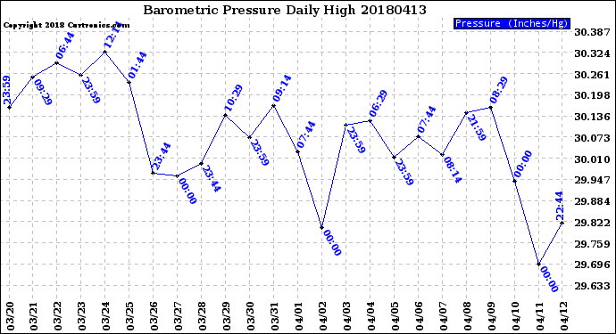 Milwaukee Weather Barometric Pressure<br>Daily High