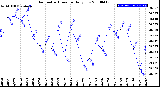 Milwaukee Weather Barometric Pressure<br>Daily Low