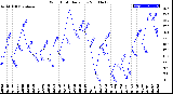 Milwaukee Weather Wind Chill<br>Daily Low