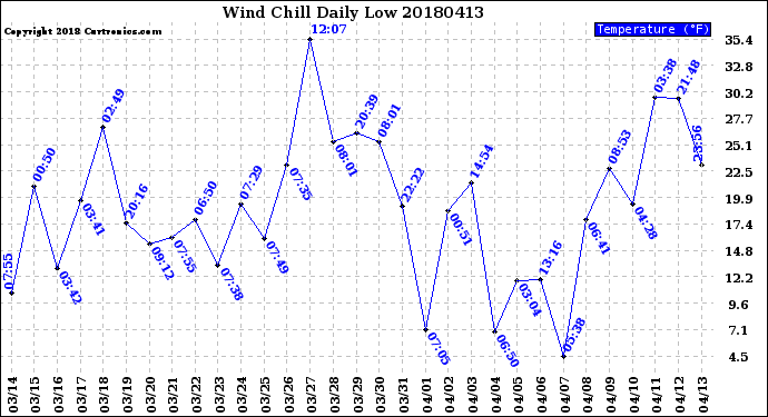 Milwaukee Weather Wind Chill<br>Daily Low