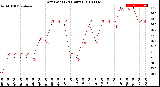 Milwaukee Weather Dew Point<br>(24 Hours)