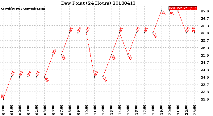 Milwaukee Weather Dew Point<br>(24 Hours)