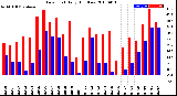 Milwaukee Weather Dew Point<br>Daily High/Low