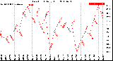 Milwaukee Weather Dew Point<br>Daily High