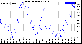 Milwaukee Weather Dew Point<br>Daily Low