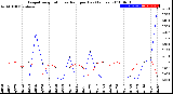 Milwaukee Weather Evapotranspiration<br>vs Rain per Day<br>(Inches)