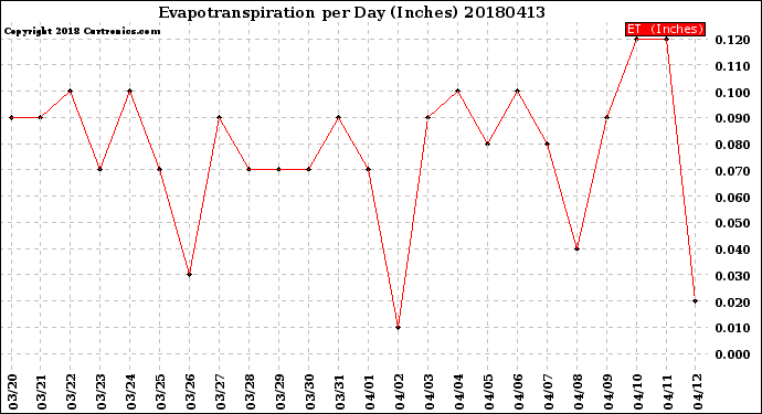 Milwaukee Weather Evapotranspiration<br>per Day (Inches)