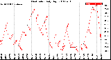 Milwaukee Weather Heat Index<br>Daily High