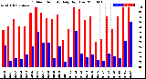 Milwaukee Weather Outdoor Humidity<br>Daily High/Low