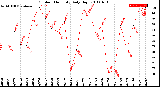 Milwaukee Weather Outdoor Humidity<br>Daily High