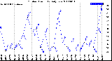 Milwaukee Weather Outdoor Humidity<br>Daily Low