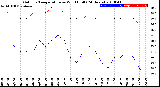 Milwaukee Weather Outdoor Temperature<br>vs Wind Chill<br>(24 Hours)