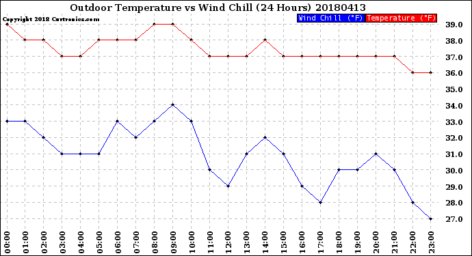 Milwaukee Weather Outdoor Temperature<br>vs Wind Chill<br>(24 Hours)