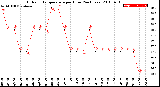 Milwaukee Weather Outdoor Temperature<br>per Hour<br>(24 Hours)