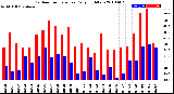 Milwaukee Weather Outdoor Temperature<br>Daily High/Low