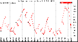 Milwaukee Weather Outdoor Temperature<br>Daily High