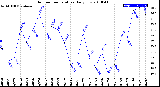 Milwaukee Weather Outdoor Temperature<br>Daily Low