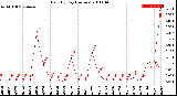 Milwaukee Weather Rain<br>By Day<br>(Inches)