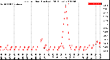 Milwaukee Weather Rain<br>per Hour<br>(Inches)<br>(24 Hours)