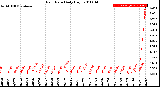 Milwaukee Weather Rain Rate<br>Daily High