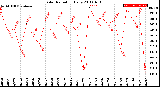 Milwaukee Weather Solar Radiation<br>Daily