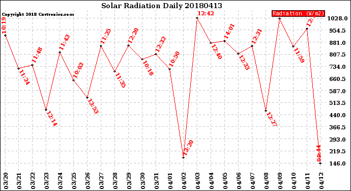 Milwaukee Weather Solar Radiation<br>Daily