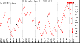 Milwaukee Weather THSW Index<br>Daily High