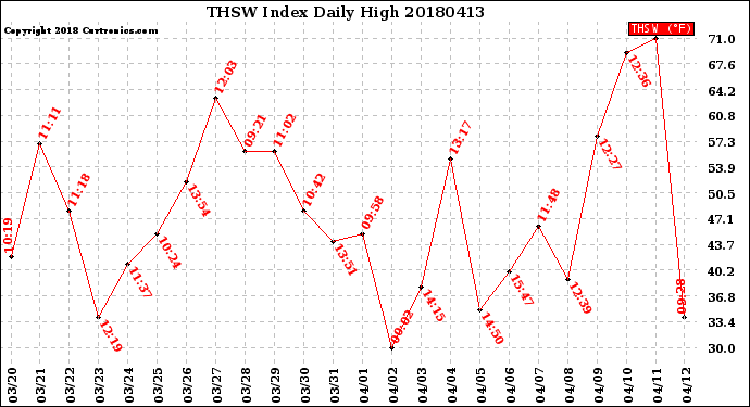 Milwaukee Weather THSW Index<br>Daily High