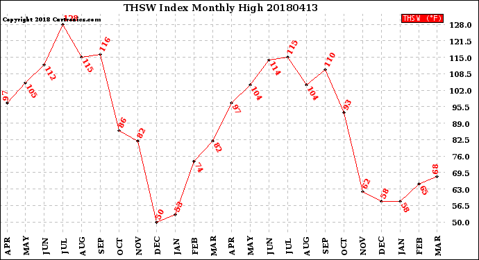 Milwaukee Weather THSW Index<br>Monthly High