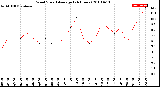 Milwaukee Weather Wind Speed<br>Average<br>(24 Hours)