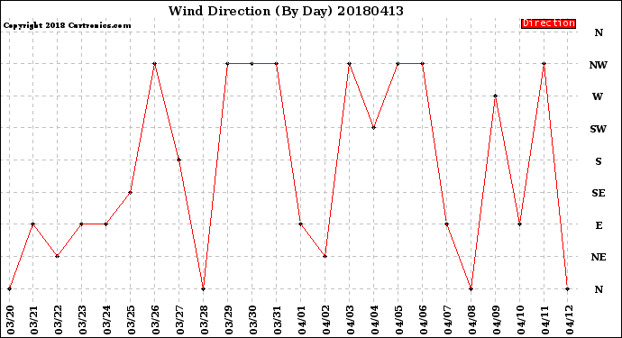 Milwaukee Weather Wind Direction<br>(By Day)