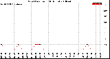 Milwaukee Weather Wind Direction<br>(24 Hours)