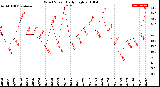 Milwaukee Weather Wind Speed<br>Daily High