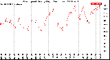 Milwaukee Weather Wind Speed<br>Hourly High<br>(24 Hours)