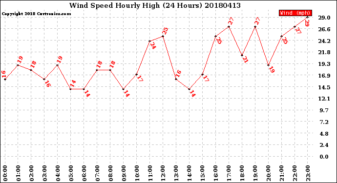 Milwaukee Weather Wind Speed<br>Hourly High<br>(24 Hours)