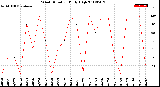 Milwaukee Weather Wind Direction<br>Daily High