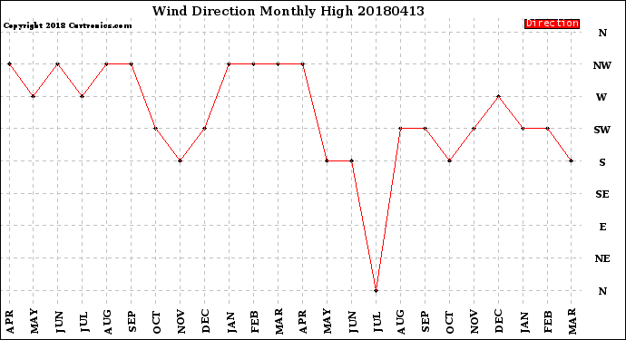 Milwaukee Weather Wind Direction<br>Monthly High