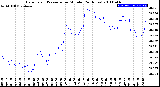 Milwaukee Weather Barometric Pressure<br>per Minute<br>(24 Hours)