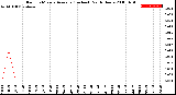 Milwaukee Weather Rain<br>15 Minute Average<br>(Inches)<br>Past 6 Hours