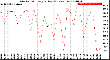 Milwaukee Weather Solar Radiation<br>Avg per Day W/m2/minute