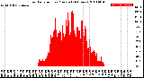 Milwaukee Weather Solar Radiation<br>per Minute<br>(24 Hours)