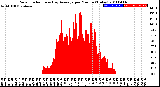 Milwaukee Weather Solar Radiation<br>& Day Average<br>per Minute<br>(Today)