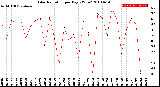 Milwaukee Weather Solar Radiation<br>per Day KW/m2