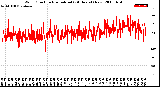 Milwaukee Weather Wind Direction<br>Normalized<br>(24 Hours) (New)