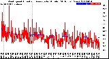 Milwaukee Weather Wind Speed<br>Actual and Average<br>by Minute<br>(24 Hours) (New)