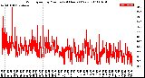 Milwaukee Weather Wind Speed<br>by Minute<br>(24 Hours) (New)