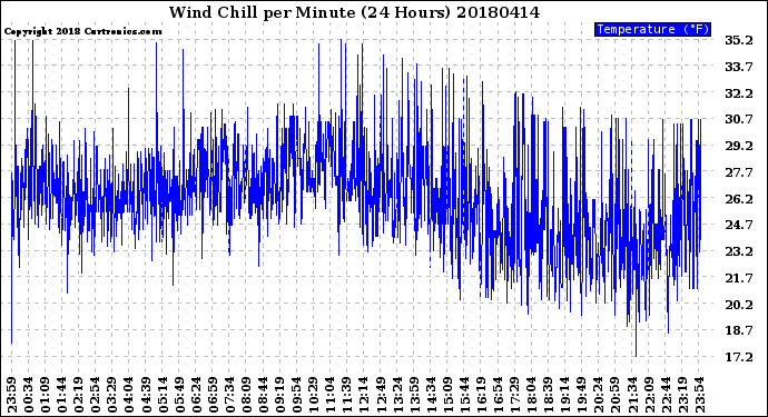 Milwaukee Weather Wind Chill<br>per Minute<br>(24 Hours)