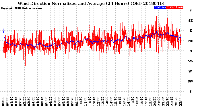 Milwaukee Weather Wind Direction<br>Normalized and Average<br>(24 Hours) (Old)