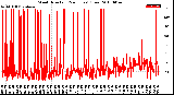 Milwaukee Weather Wind Direction<br>(24 Hours) (Raw)