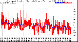 Milwaukee Weather Wind Speed<br>Actual and Median<br>by Minute<br>(24 Hours) (Old)